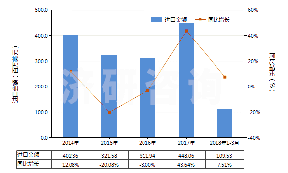 2014-2018年3月中國初級形狀苯乙烯-丙烯腈共聚物(HS39032000)進(jìn)口總額及增速統(tǒng)計(jì)